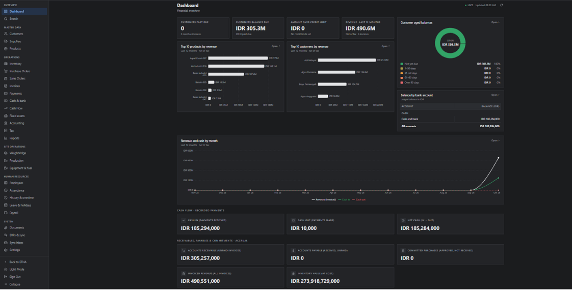 PrintStream dashboard: financial overview with receivables, top products, top customers and revenue by month
